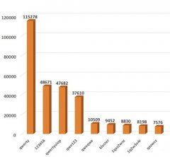 Наиболее популярные пароли 