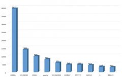Самые популярные пароли Yandex